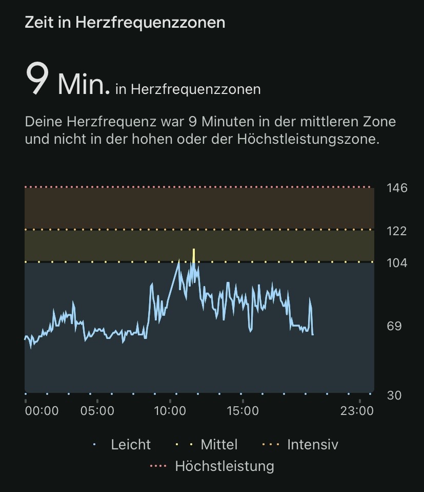 Selbstfürsorge verbessert Herzfrequenzen messbar